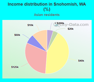 Income distribution in Snohomish, WA (%)