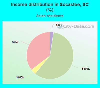 Income distribution in Socastee, SC (%)