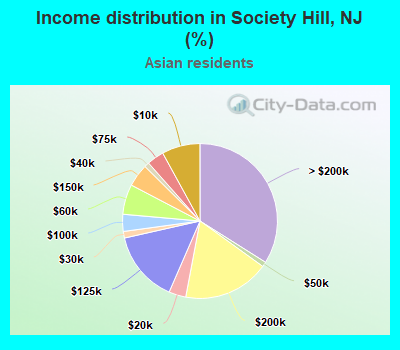 Income distribution in Society Hill, NJ (%)