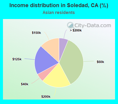 Income distribution in Soledad, CA (%)