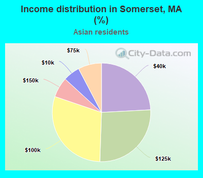 Income distribution in Somerset, MA (%)