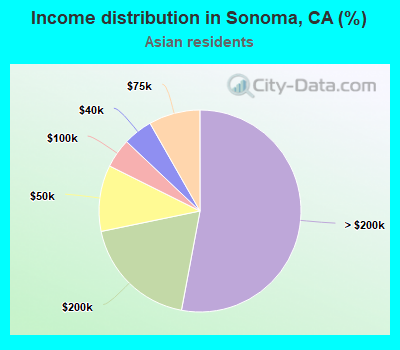 Income distribution in Sonoma, CA (%)