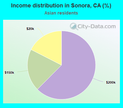 Income distribution in Sonora, CA (%)