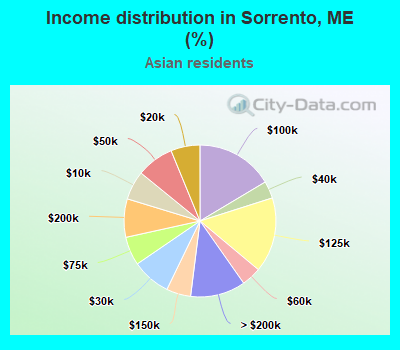 Income distribution in Sorrento, ME (%)