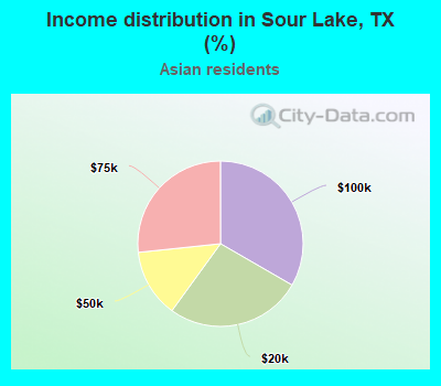 Income distribution in Sour Lake, TX (%)