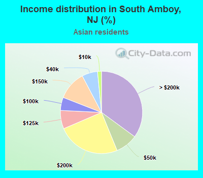 Income distribution in South Amboy, NJ (%)