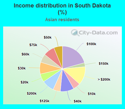 Income distribution in South Dakota (%)