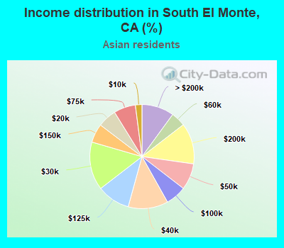 Income distribution in South El Monte, CA (%)
