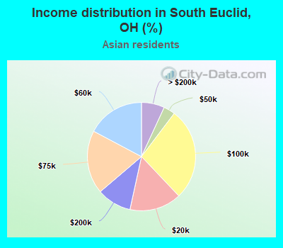 Income distribution in South Euclid, OH (%)