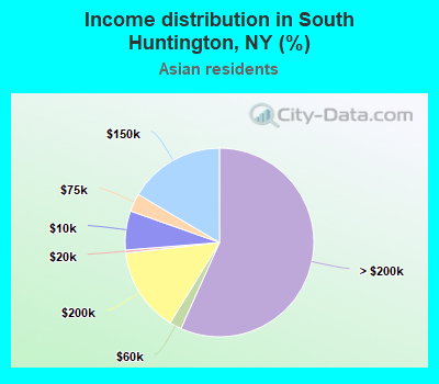 Income distribution in South Huntington, NY (%)
