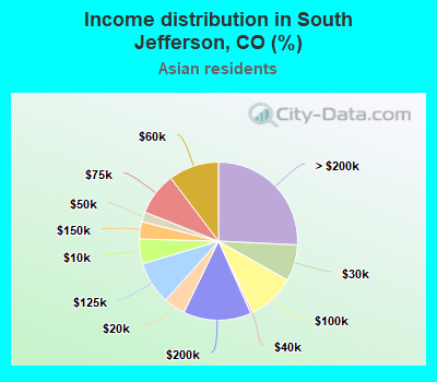 Income distribution in South Jefferson, CO (%)