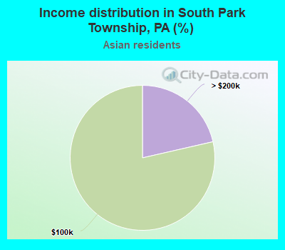 Income distribution in South Park Township, PA (%)