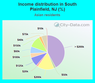 Income distribution in South Plainfield, NJ (%)