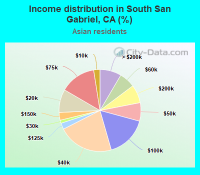 Income distribution in South San Gabriel, CA (%)