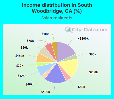 Income distribution in South Woodbridge, CA (%)
