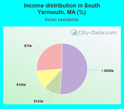 Income distribution in South Yarmouth, MA (%)