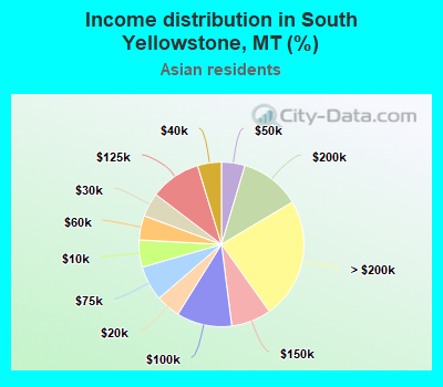 Income distribution in South Yellowstone, MT (%)