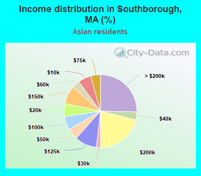 Income distribution in Southborough, MA (%)
