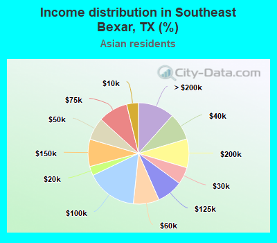 Income distribution in Southeast Bexar, TX (%)