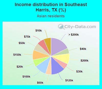 Income distribution in Southeast Harris, TX (%)