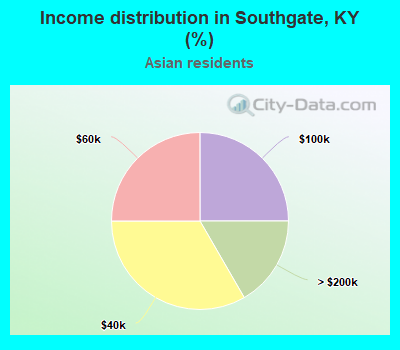 Income distribution in Southgate, KY (%)