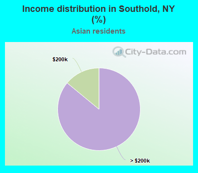 Income distribution in Southold, NY (%)