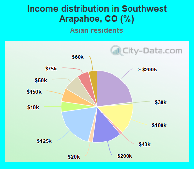 Income distribution in Southwest Arapahoe, CO (%)