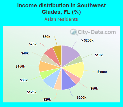 Income distribution in Southwest Glades, FL (%)