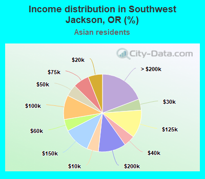 Income distribution in Southwest Jackson, OR (%)