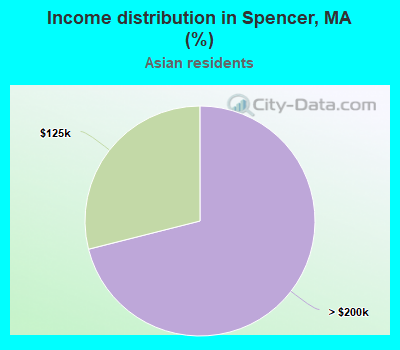 Income distribution in Spencer, MA (%)