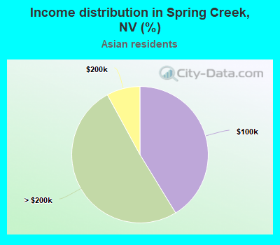 Income distribution in Spring Creek, NV (%)