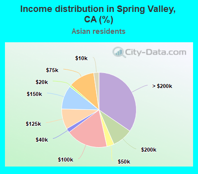 Income distribution in Spring Valley, CA (%)