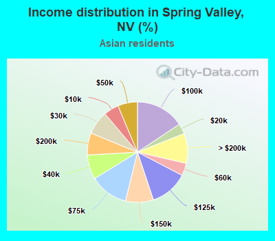 Income distribution in Spring Valley, NV (%)