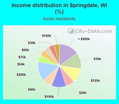 Income distribution in Springdale, WI (%)