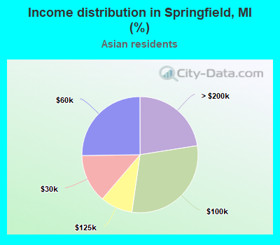 Income distribution in Springfield, MI (%)