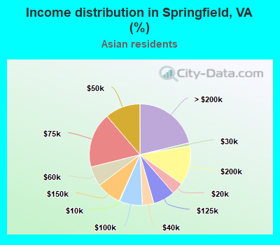 Income distribution in Springfield, VA (%)