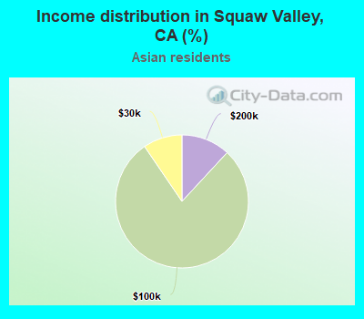 Income distribution in Squaw Valley, CA (%)