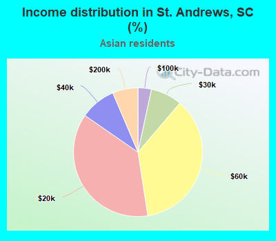 Income distribution in St. Andrews, SC (%)