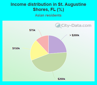 Income distribution in St. Augustine Shores, FL (%)