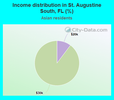 Income distribution in St. Augustine South, FL (%)