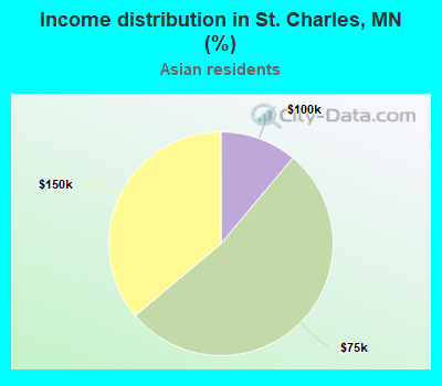 Income distribution in St. Charles, MN (%)