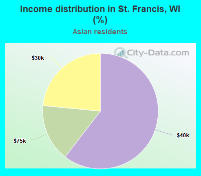 Income distribution in St. Francis, WI (%)