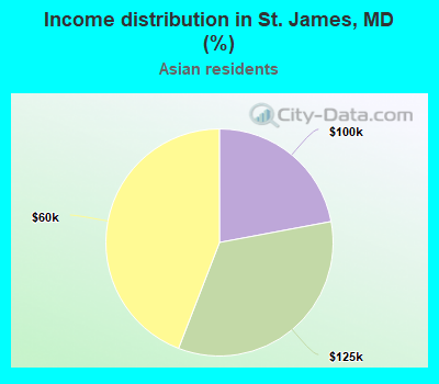 Income distribution in St. James, MD (%)