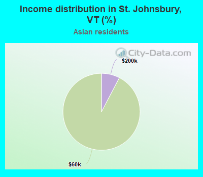 Income distribution in St. Johnsbury, VT (%)