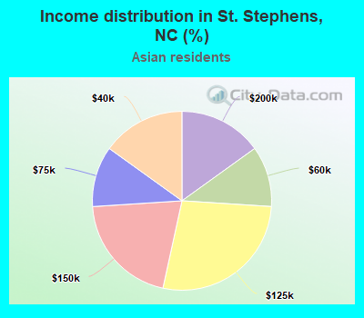 Income distribution in St. Stephens, NC (%)