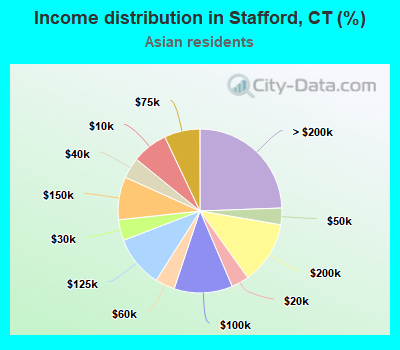 Income distribution in Stafford, CT (%)