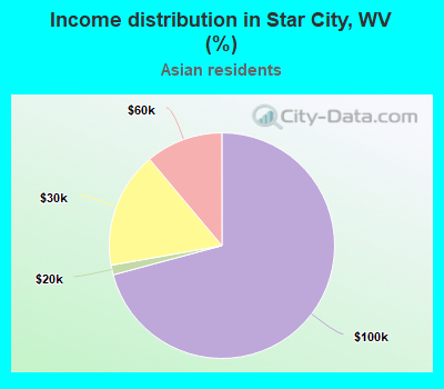Income distribution in Star City, WV (%)