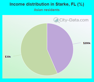 Income distribution in Starke, FL (%)