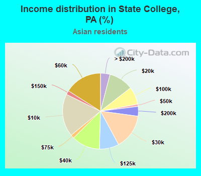Income distribution in State College, PA (%)