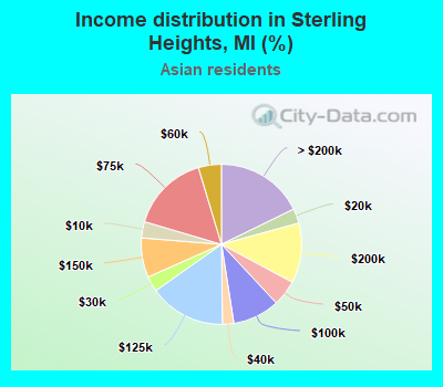 Income distribution in Sterling Heights, MI (%)